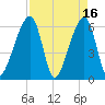 Lanceford Creek tide chart for Sunday, April 16, 2023