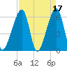 Lanceford Creek tide chart for Monday, April 17, 2023