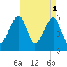 Lanceford Creek tide chart for Saturday, April 1, 2023