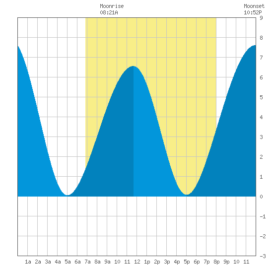 Lanceford Creek tide chart for Saturday, April 22, 2023
