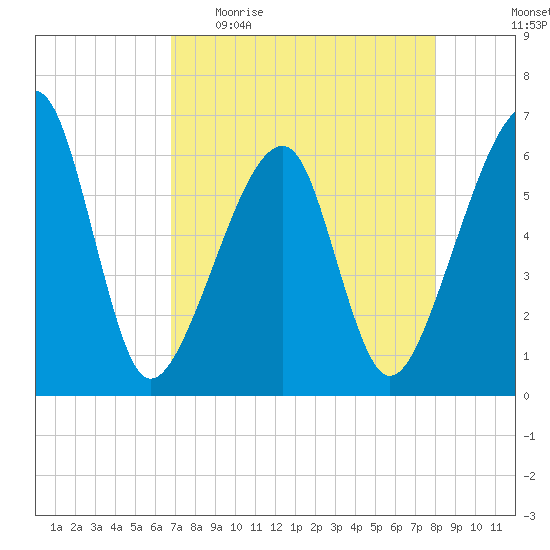 Lanceford Creek tide chart for Sunday, April 23, 2023