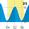 Lanceford Creek tide chart for Sunday, April 23, 2023