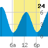 Lanceford Creek tide chart for Monday, April 24, 2023