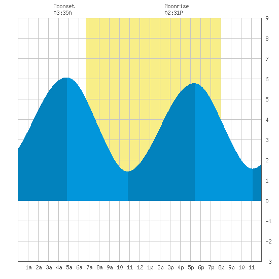 Lanceford Creek tide chart for Saturday, April 29, 2023