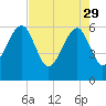 Lanceford Creek tide chart for Saturday, April 29, 2023