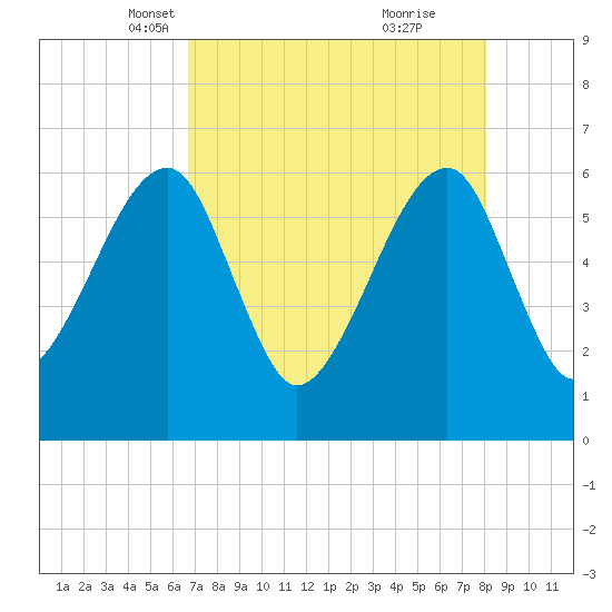 Lanceford Creek tide chart for Sunday, April 30, 2023