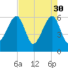 Lanceford Creek tide chart for Sunday, April 30, 2023