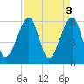 Lanceford Creek tide chart for Monday, April 3, 2023