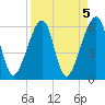 Lanceford Creek tide chart for Wednesday, April 5, 2023