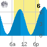 Lanceford Creek tide chart for Thursday, April 6, 2023