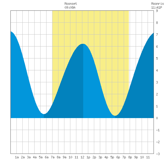 Lanceford Creek tide chart for Sunday, April 9, 2023