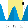 Lanceford Creek tide chart for Sunday, April 9, 2023