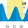 Lanceford Creek tide chart for Wednesday, May 10, 2023