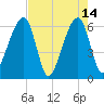 Lanceford Creek tide chart for Sunday, May 14, 2023