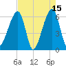 Lanceford Creek tide chart for Monday, May 15, 2023