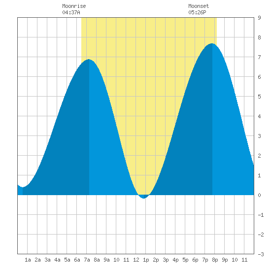 Lanceford Creek tide chart for Tuesday, May 16, 2023