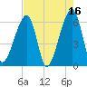 Lanceford Creek tide chart for Tuesday, May 16, 2023
