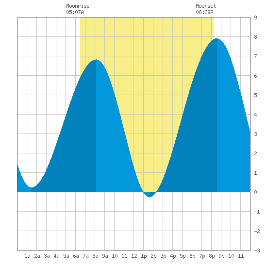 Lanceford Creek tide chart for Wednesday, May 17, 2023