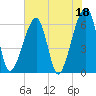 Lanceford Creek tide chart for Thursday, May 18, 2023