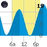 Lanceford Creek tide chart for Friday, May 19, 2023