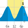 Lanceford Creek tide chart for Monday, May 1, 2023