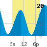 Lanceford Creek tide chart for Saturday, May 20, 2023