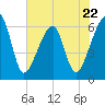 Lanceford Creek tide chart for Monday, May 22, 2023