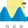 Lanceford Creek tide chart for Sunday, May 28, 2023