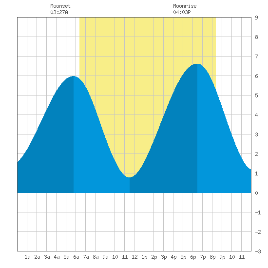 Lanceford Creek tide chart for Tuesday, May 30, 2023