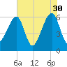 Lanceford Creek tide chart for Tuesday, May 30, 2023