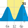 Lanceford Creek tide chart for Wednesday, May 31, 2023
