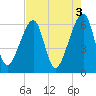 Lanceford Creek tide chart for Wednesday, May 3, 2023