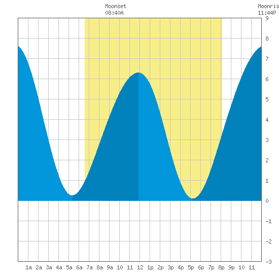 Lanceford Creek tide chart for Monday, May 8, 2023