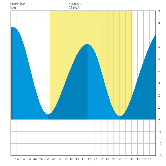 Lanceford Creek tide chart for Tuesday, May 9, 2023