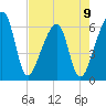 Lanceford Creek tide chart for Tuesday, May 9, 2023