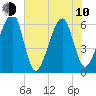 Lanceford Creek tide chart for Saturday, June 10, 2023