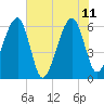 Lanceford Creek tide chart for Sunday, June 11, 2023