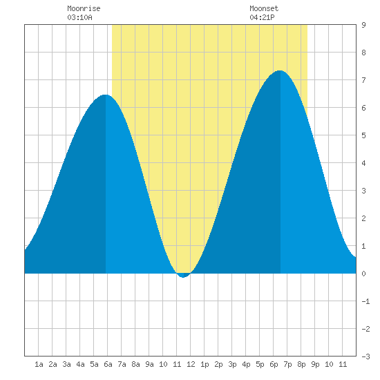 Lanceford Creek tide chart for Tuesday, June 13, 2023