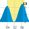 Lanceford Creek tide chart for Tuesday, June 13, 2023