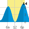 Lanceford Creek tide chart for Wednesday, June 14, 2023