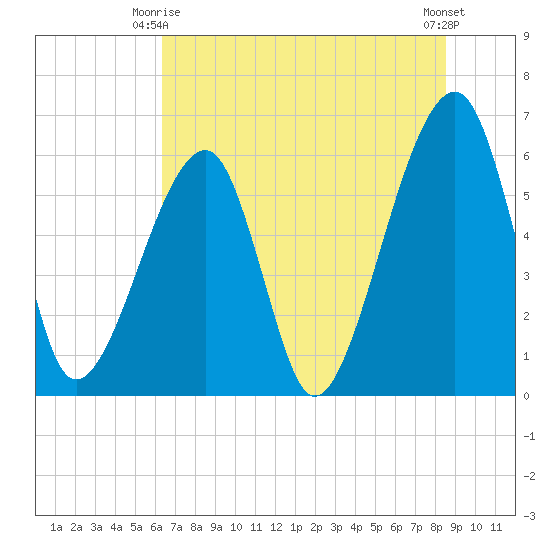 Lanceford Creek tide chart for Friday, June 16, 2023