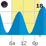 Lanceford Creek tide chart for Sunday, June 18, 2023