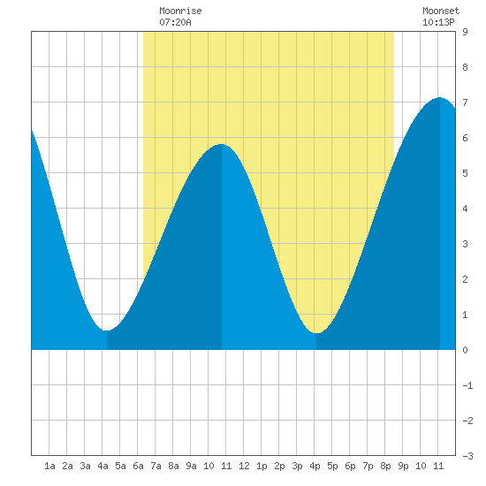 Lanceford Creek tide chart for Monday, June 19, 2023