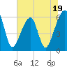 Lanceford Creek tide chart for Monday, June 19, 2023