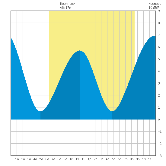 Lanceford Creek tide chart for Tuesday, June 20, 2023