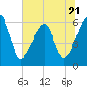 Lanceford Creek tide chart for Wednesday, June 21, 2023