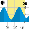 Lanceford Creek tide chart for Monday, June 26, 2023