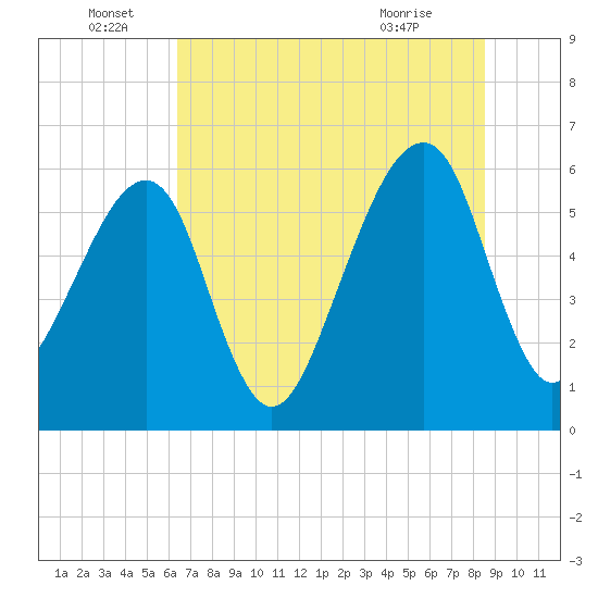 Lanceford Creek tide chart for Wednesday, June 28, 2023