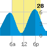 Lanceford Creek tide chart for Wednesday, June 28, 2023