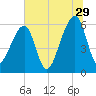 Lanceford Creek tide chart for Thursday, June 29, 2023